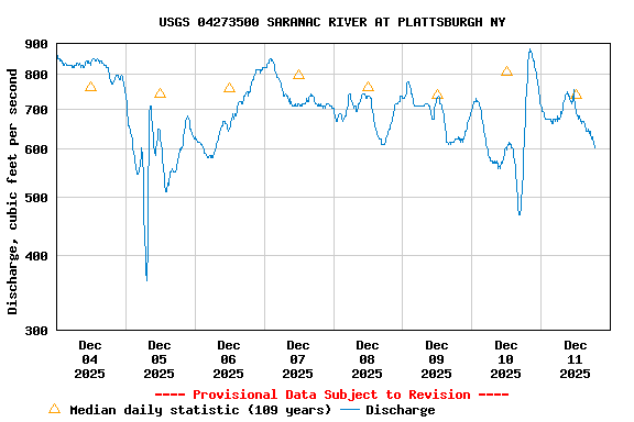 Graph of  Discharge, cubic feet per second