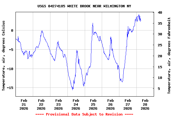 Graph of  Temperature, air, degrees Celsius