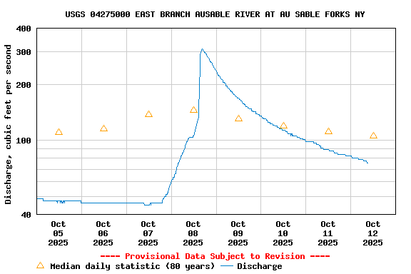 Graph of  Discharge, cubic feet per second