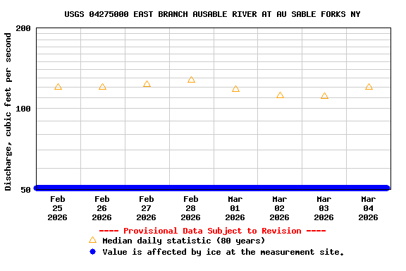 Graph of  Discharge, cubic feet per second