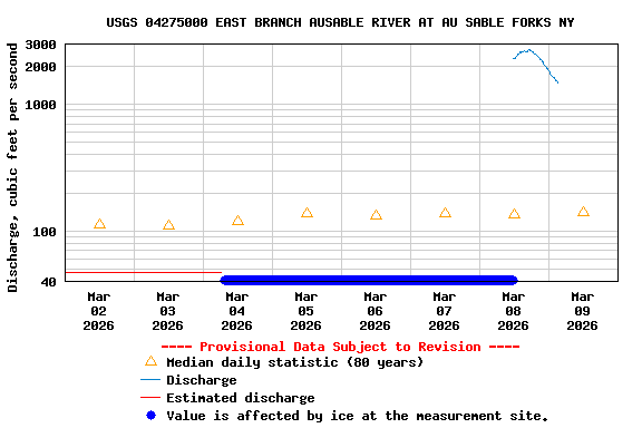 Graph of  Discharge, cubic feet per second