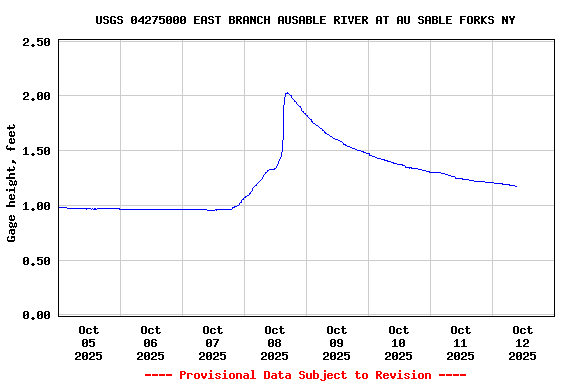 Graph of  Gage height, feet