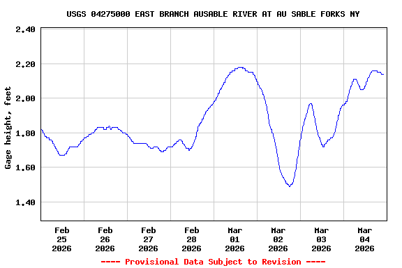 Graph of  Gage height, feet