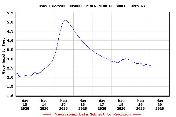 Graph of  Gage height, feet