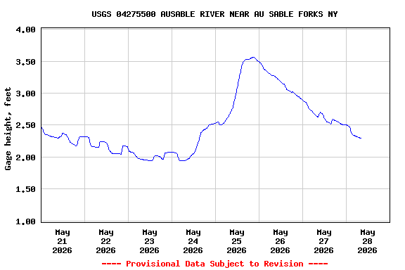Graph of  Gage height, feet