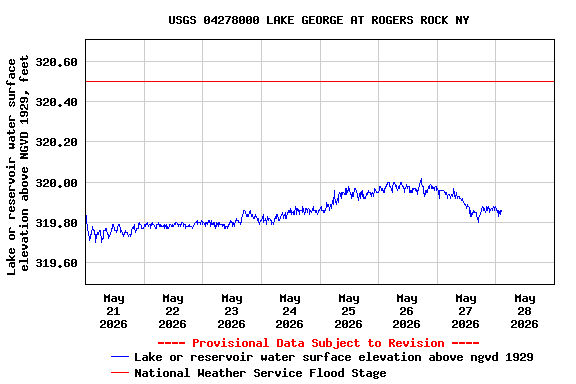 Graph of  Lake or reservoir water surface elevation above NGVD 1929, feet