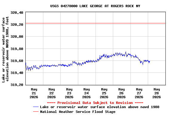 Graph of  Lake or reservoir water surface elevation above NAVD 1988, feet