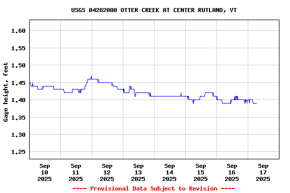 Graph of  Gage height, feet