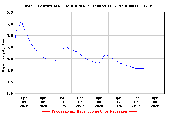 Graph of  Gage height, feet