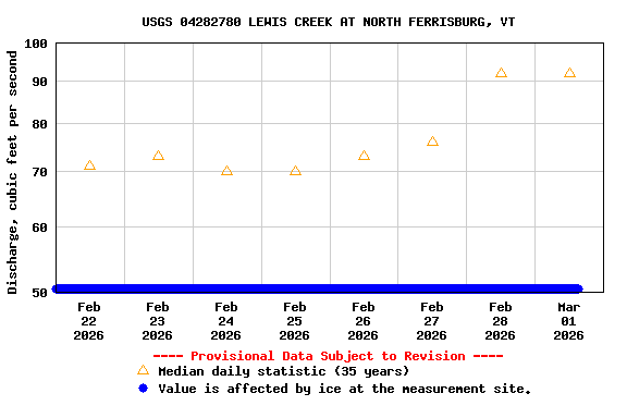 Graph of  Discharge, cubic feet per second