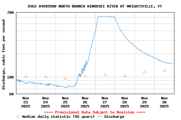 Graph of  Discharge, cubic feet per second
