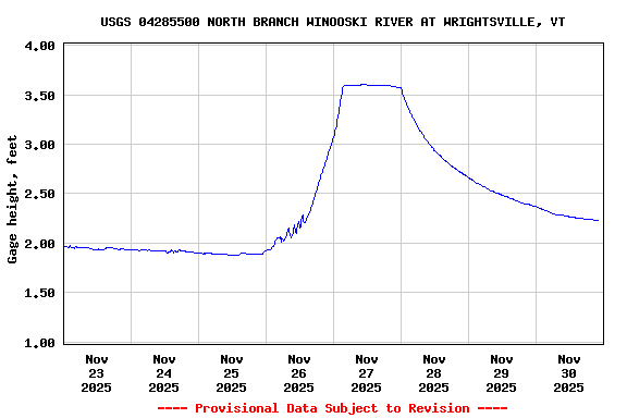 Graph of  Gage height, feet