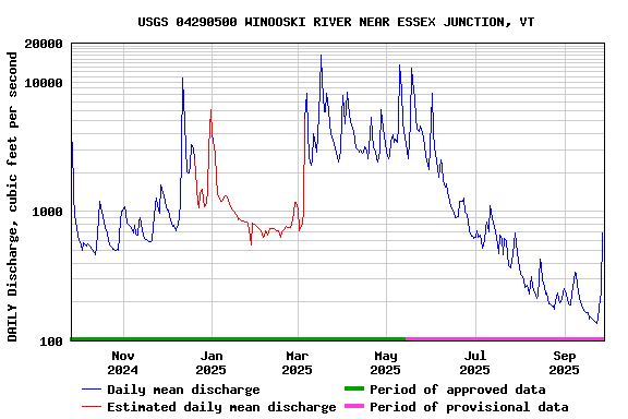 Graph of DAILY Discharge, cubic feet per second