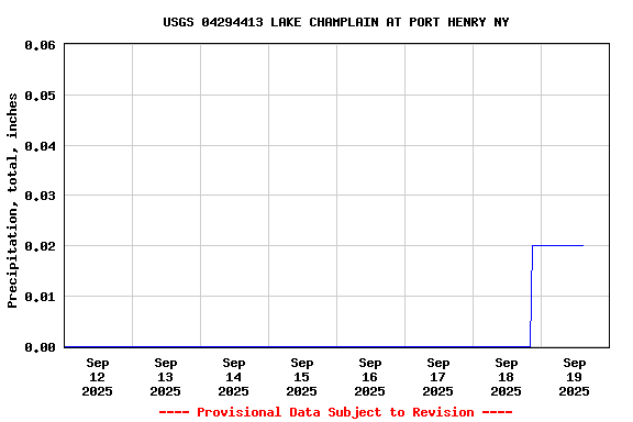 Graph of  Precipitation, total, inches