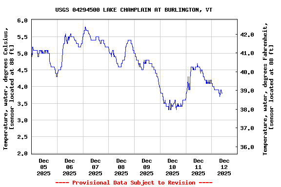 Graph of  Temperature, water, degrees Celsius, [sensor located at 88 ft]