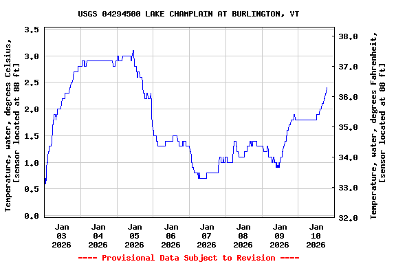 Graph of  Temperature, water, degrees Celsius, [sensor located at 88 ft]