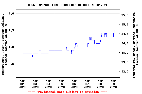 Graph of  Temperature, water, degrees Celsius, [sensor located at 88 ft]