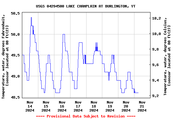 Graph of  Temperature, water, degrees Fahrenheit, [sensor located at 88 ft(2)]