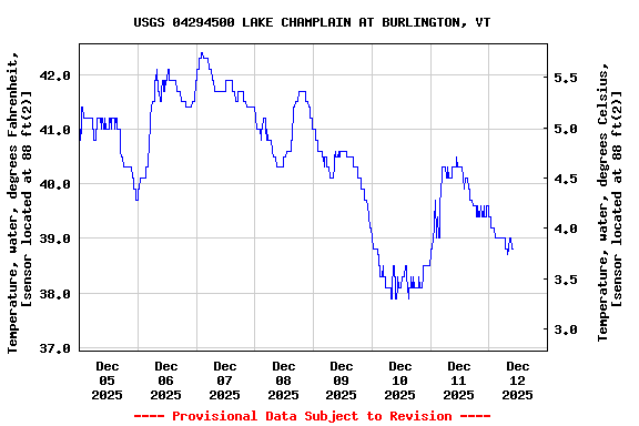 Graph of  Temperature, water, degrees Fahrenheit, [sensor located at 88 ft(2)]