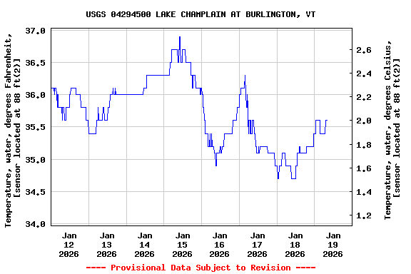 Graph of  Temperature, water, degrees Fahrenheit, [sensor located at 88 ft(2)]