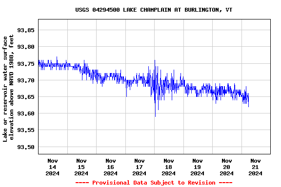 Graph of  Lake or reservoir water surface elevation above NAVD 1988, feet