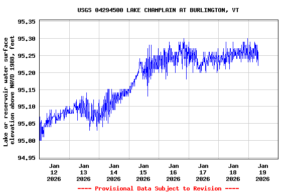Graph of  Lake or reservoir water surface elevation above NAVD 1988, feet