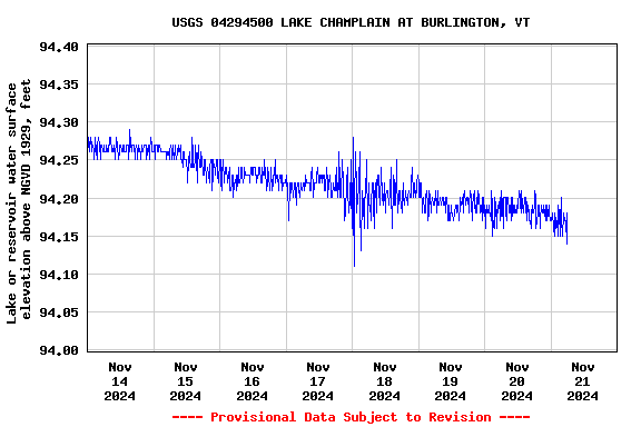 Graph of  Lake or reservoir water surface elevation above NGVD 1929, feet