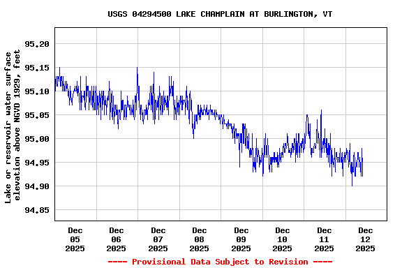 Graph of  Lake or reservoir water surface elevation above NGVD 1929, feet