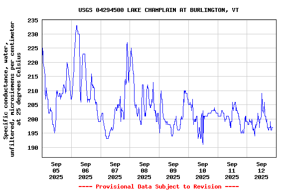 Graph of 