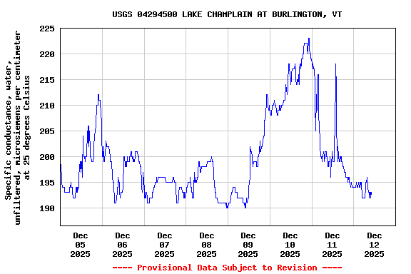 Graph of  Specific conductance, water, unfiltered, microsiemens per centimeter at 25 degrees Celsius