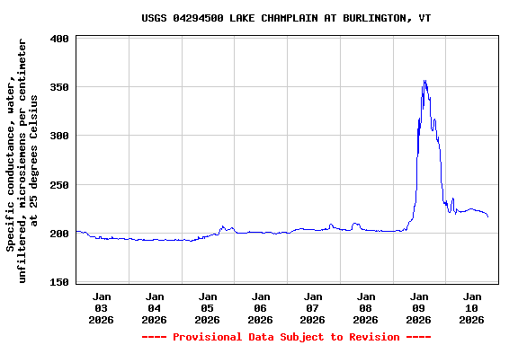 Graph of  Specific conductance, water, unfiltered, microsiemens per centimeter at 25 degrees Celsius