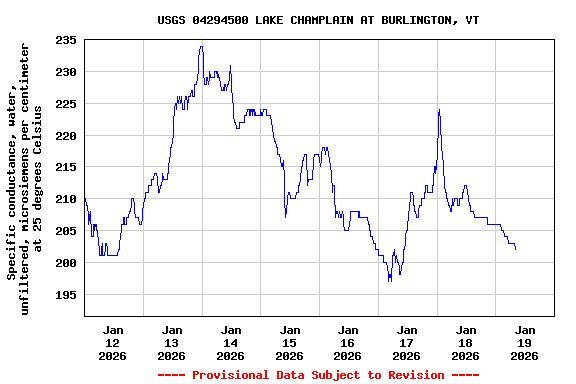 Graph of  Specific conductance, water, unfiltered, microsiemens per centimeter at 25 degrees Celsius