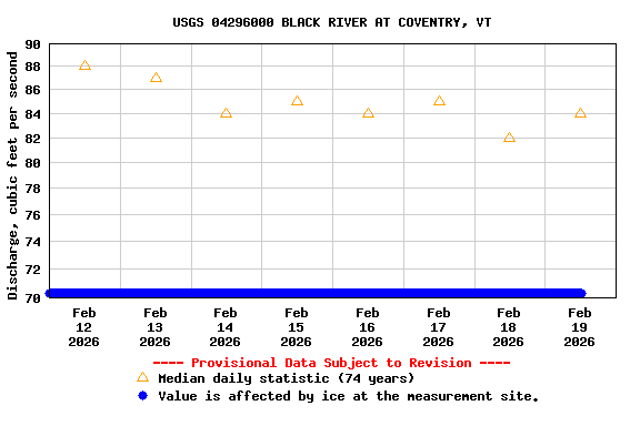 Graph of  Discharge, cubic feet per second