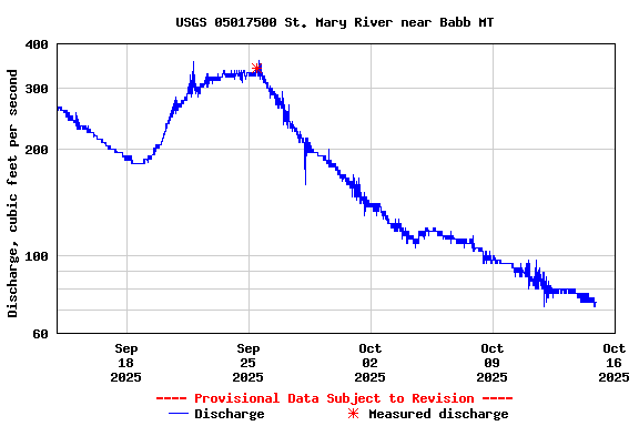 Graph of  Discharge, cubic feet per second