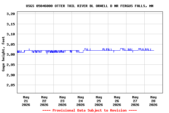 Graph of  Gage height, feet