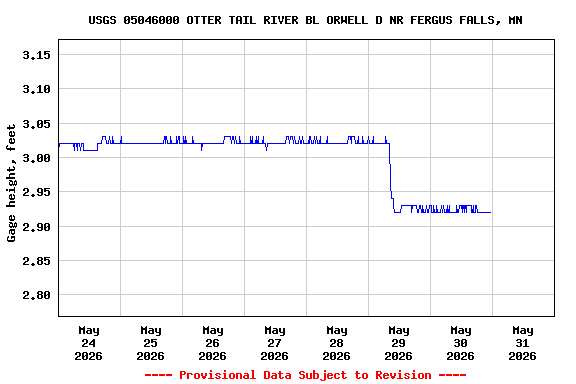 Graph of  Gage height, feet