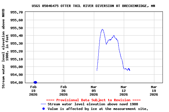Graph of  Stream water level elevation above NAVD 1988, in feet