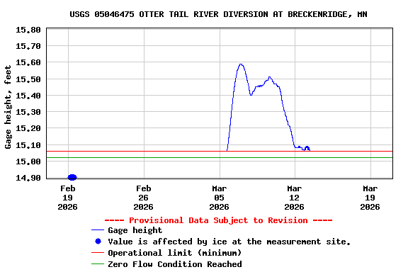 Graph of  Gage height, feet