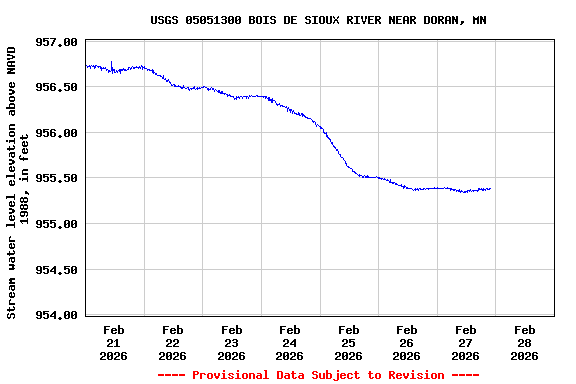 Graph of  Stream water level elevation above NAVD 1988, in feet