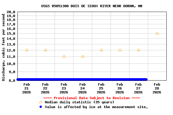 Graph of  Discharge, cubic feet per second