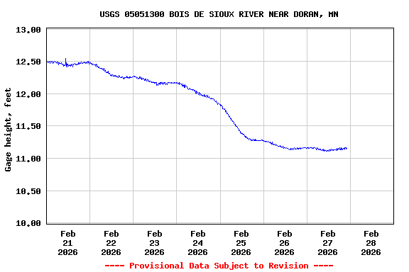 Graph of  Gage height, feet
