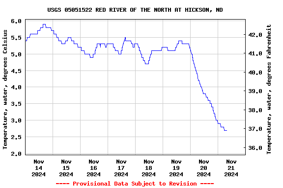 Graph of  Temperature, water, degrees Celsius