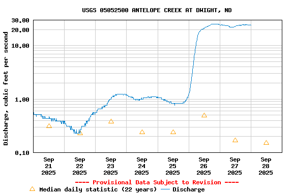 Graph of  Discharge, cubic feet per second