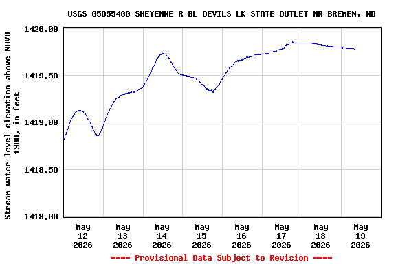 Graph of  Stream water level elevation above NAVD 1988, in feet