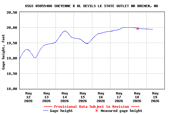 Graph of  Gage height, feet