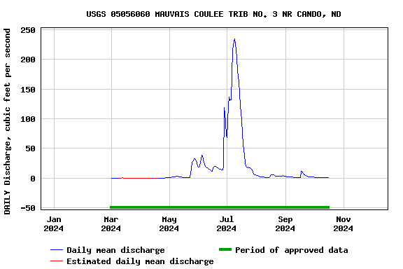 Graph of DAILY Discharge, cubic feet per second