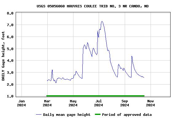 Graph of DAILY Gage height, feet