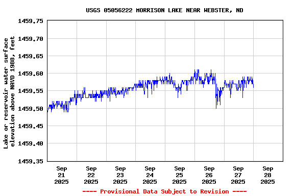 Graph of  Lake or reservoir water surface elevation above NAVD 1988, feet