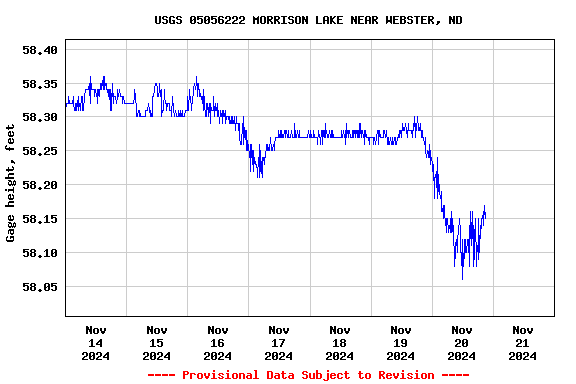 Graph of  Gage height, feet