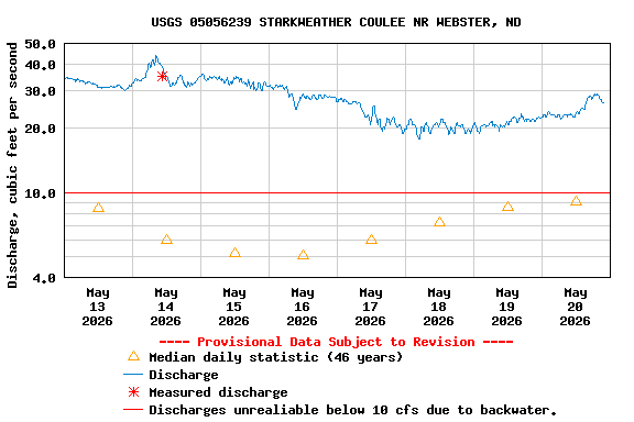 Graph of  Discharge, cubic feet per second